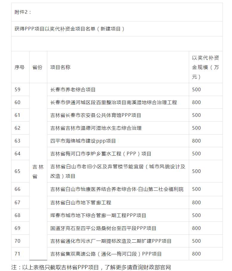 800萬大獎！財政部公布各省PPP以獎代補(bǔ)資金項目名單，一大波項目上榜