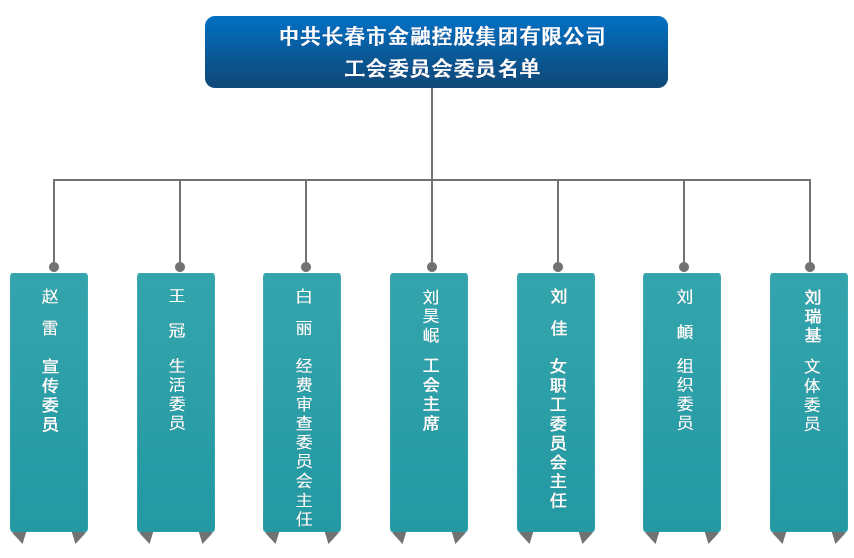 長(zhǎng)春市金融控股集團(tuán)有限公司